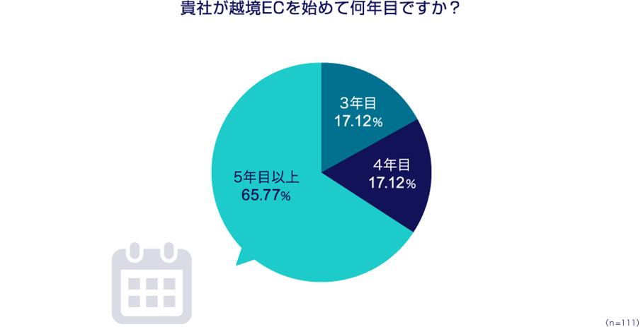 貴社が越境ECを始めて何年目ですか？