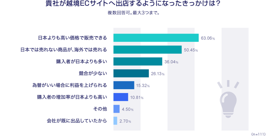 貴社が越境ECサイトへ出店するようになったきっかけは？