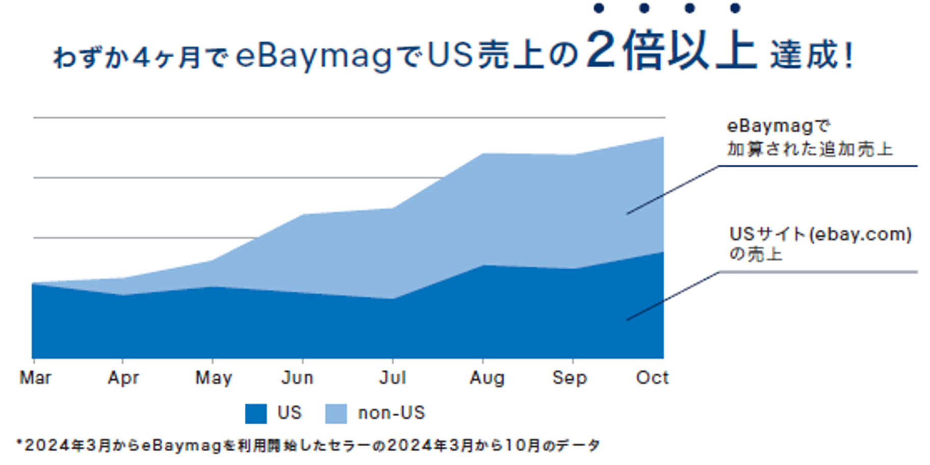 わずか4ヶ月でeBaymagでUS売上の2倍以上達成！