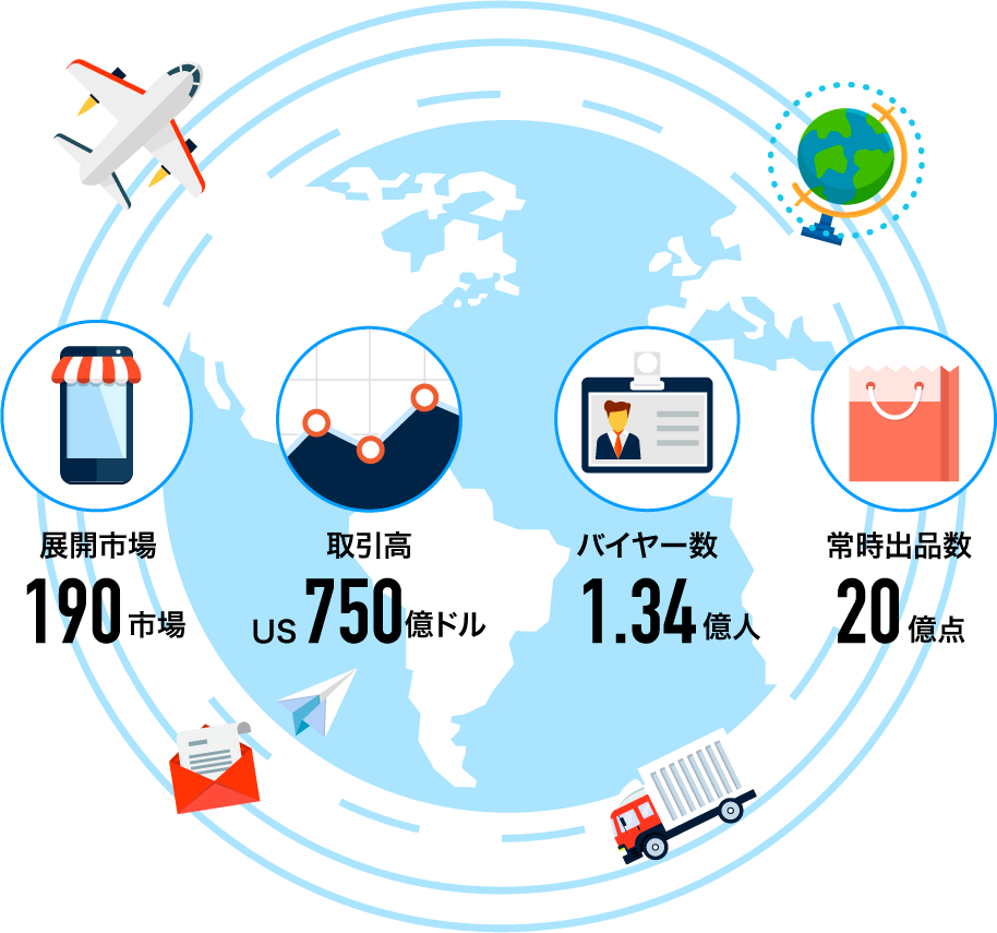 展開市場190市場 取引高US750億ドル バイヤー数1.34億人 常時出品数20億点