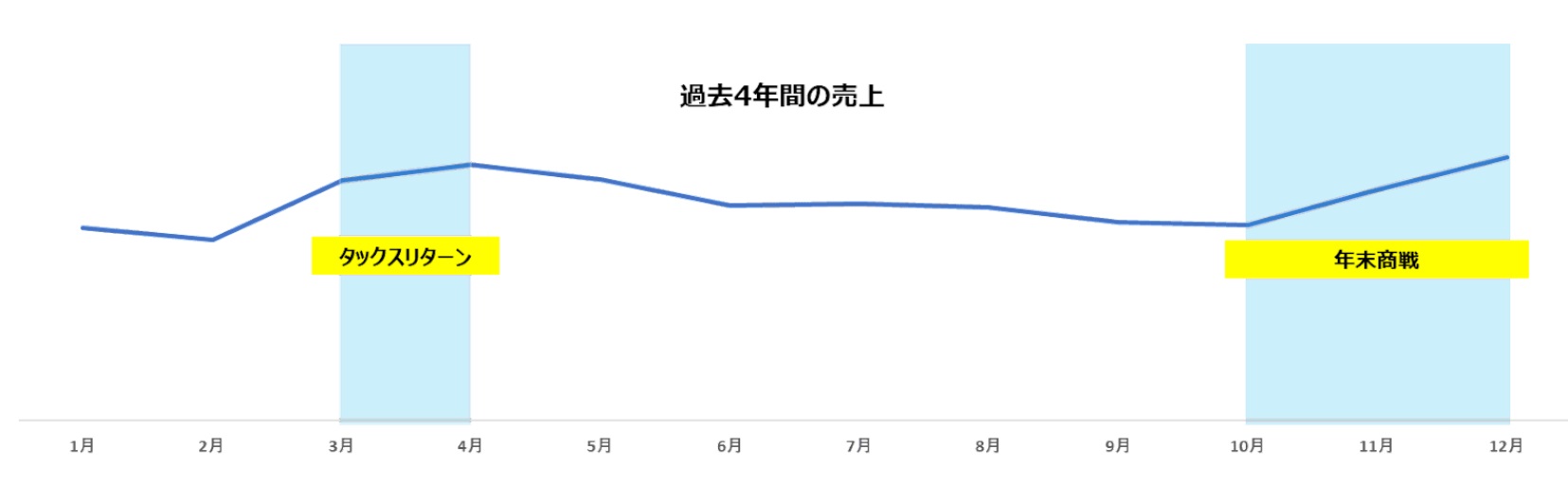 売り上げが伸びる時期